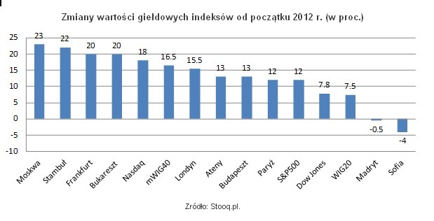 Zmiany wartości giełdowych indeksów od początku 2012 r. (w proc.), źródło: Stooq.pl