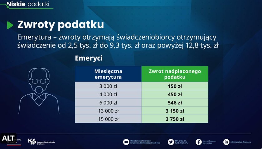 Zwrot podatku dla emerytów.