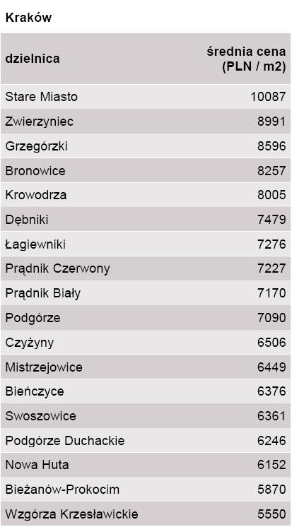 Ceny ofertowe jednego metra kwadratowego mieszkania  w Krakowie z podziałem na dzielnice