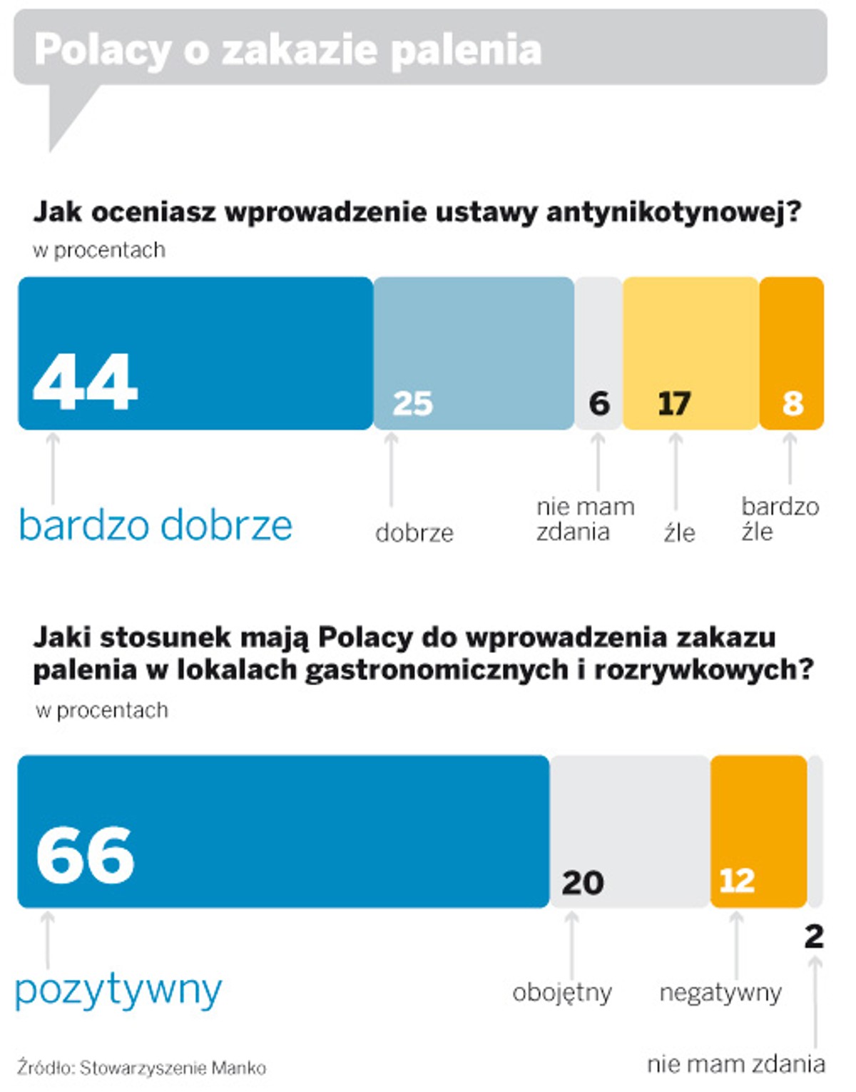 Polacy o zakazie palenia