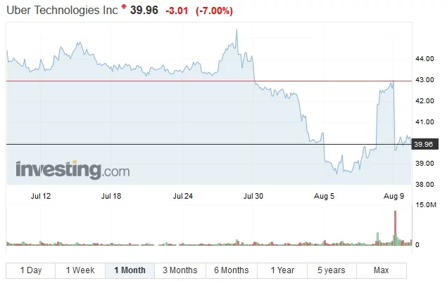 Notowania Ubera w ciągu ostatniego miesiąca