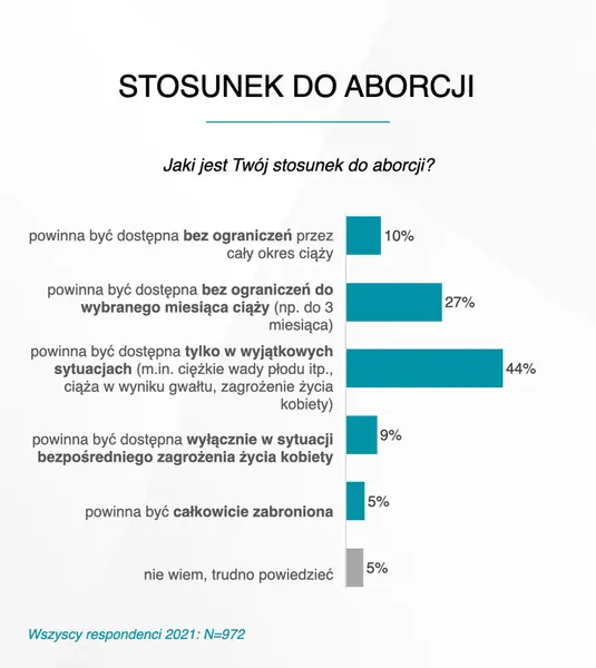 Stosunek Polaków do aborcji / Zdjęcie: Inquiry