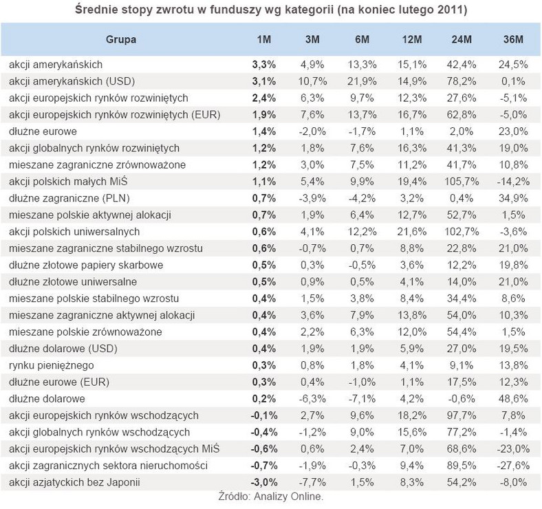 Średnie stopy zwrotu w funduszy wg kategorii (na koniec lutego 2011)