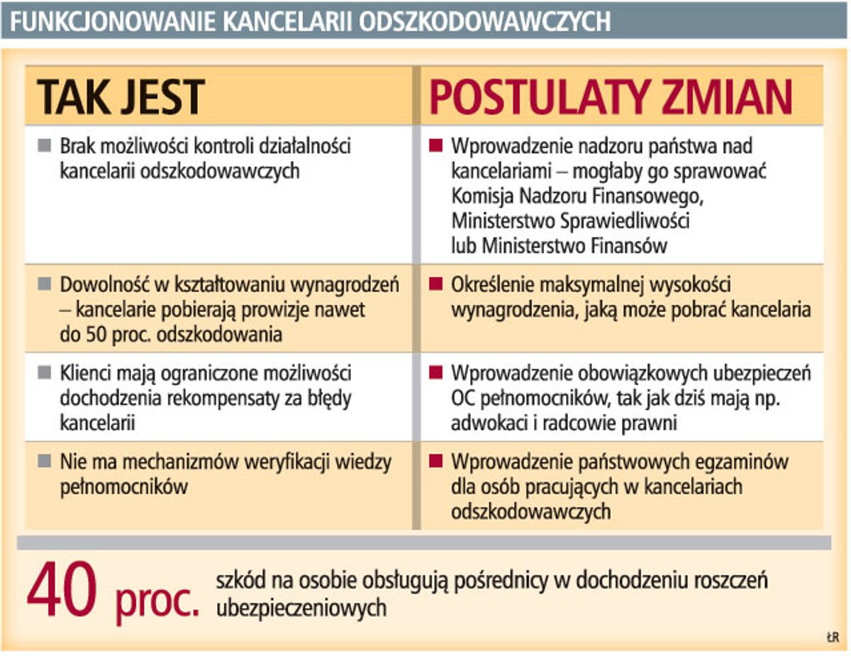 Funkcjonowanie kancelarii odszkodowawczych