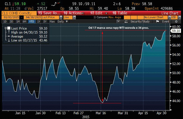 Cena ropy WTI od początku 2015 r.