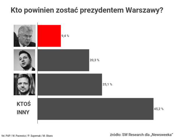 Karczewski Nie Będę Kandydował Na Prezydenta Warszawy Newsweek 0880