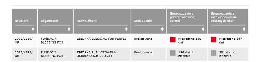 Sprawozdanie z jednej ze zbiórek "BFP" pozostaje nierozliczone