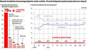 Rynek kredytów konsumpcyjnych znów rośnie. Przed świętami pożyczymy jeszcze więcej