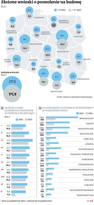 Złożone wnioski o pozwolenie na budowę