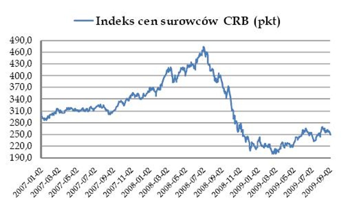 Indeks cen surowców CRB