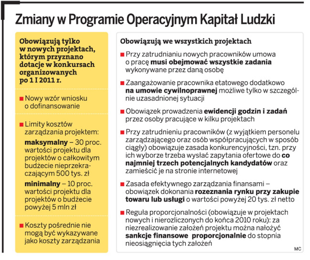 Zmiany w Programie Operacyjnym Kapitał Ludzki