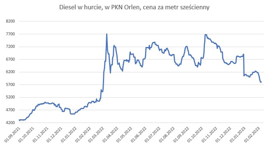 Ceny oleju napędowego w hurcie w PKN Orlen