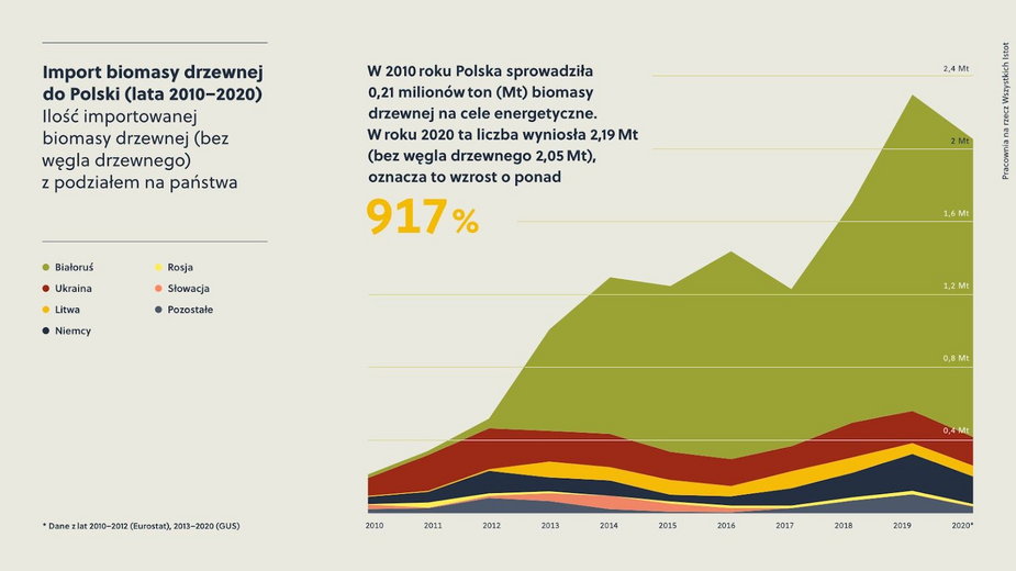 Infografika z raportu "Lasy do spalenia. Prawdziwa cena bioenergii" Pracowni na rzecz Wszystkich Istot