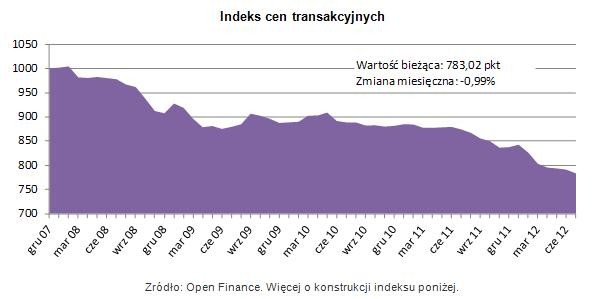 Indeks cen transakcyjnych