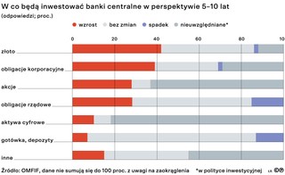 W co będą inwestować banki centralne w perspektywie 5–10 lat