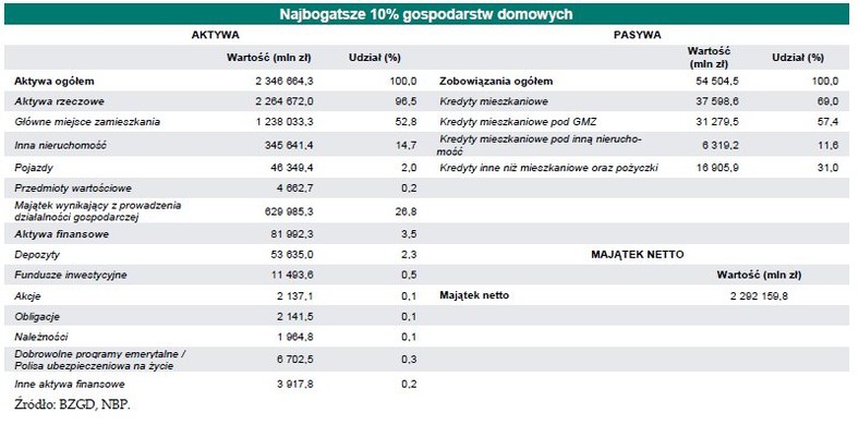 Gospodarstwa domowe w zależności od wartości ich majątku netto: najbogatsze 10% gospodarstw domowych, źródło: NBP