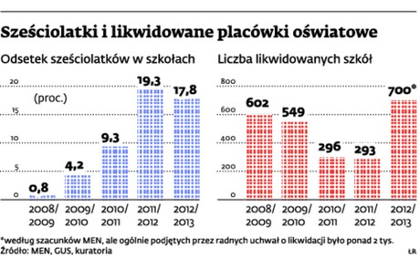 Sześciolatki i likwidowane placówki oświatowe