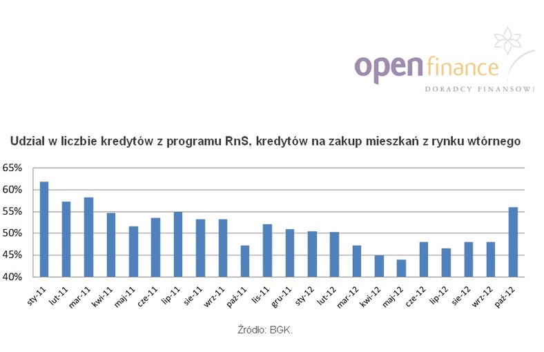 Udział w liczbie kredytów z programu RnS, kredytów na zakup mieszkań z rynku wtórnego, fot. Open Finance