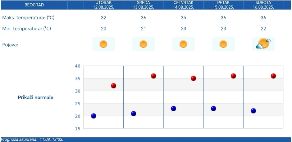Petodnevna prognoza za Beograd