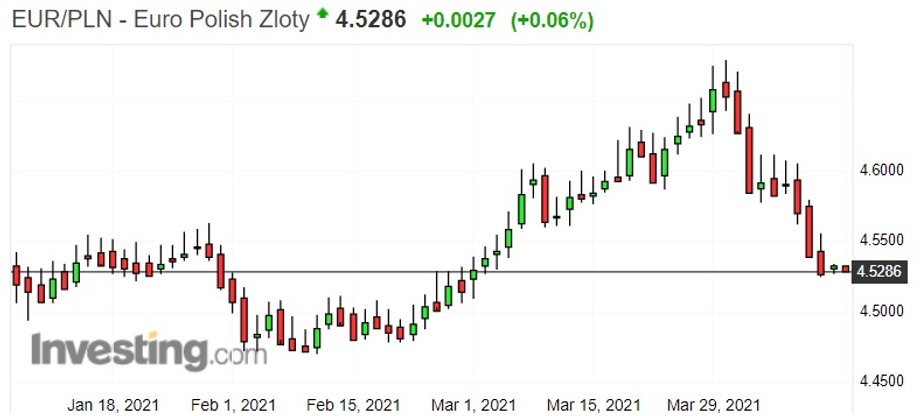 Notowania euro do złotego