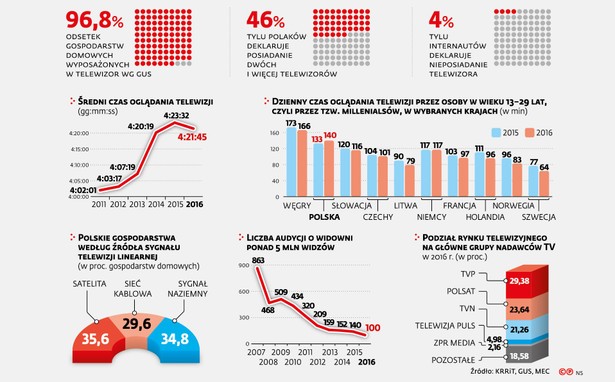 Jak oglądamy telewizję