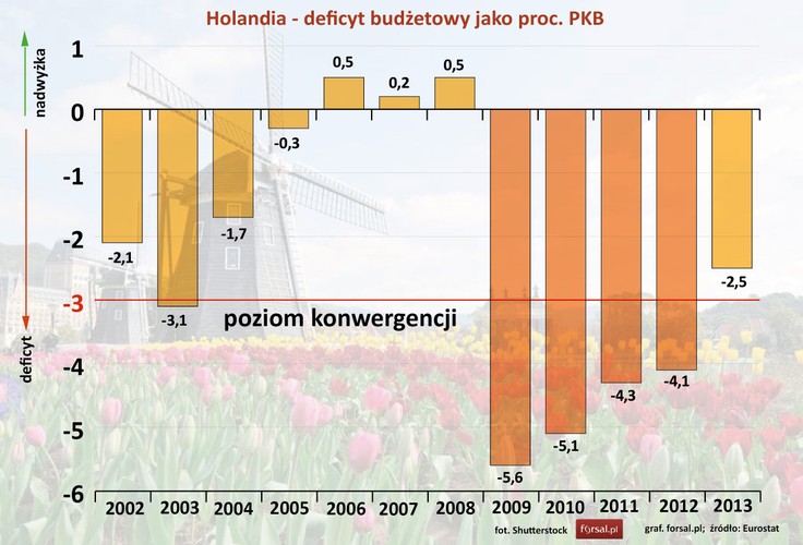 W Holandii, podobnie jak w innych państwach starej unii, najtrudniejszym okresem pod względem budżetowym były lata 200- 2012. W tym czasie holenderski rząd nie zdołał utrzymać deficyty budżetowego poniżej poziomu konwergencji. W 2009 roku Holandia miała  największą dziurę w budżecie 5,6 proc. PKB i przez kolejne trzy lata była na poziomie powyżej 3 proc. W 2013 roku deficyt budżetowy Holandii  zmniejszył się do 2,5 proc. PKB.