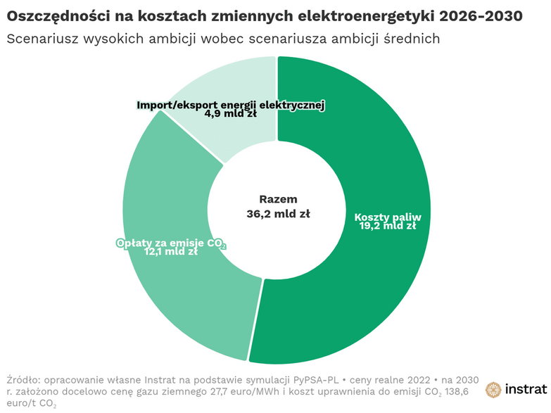 Oszczędności na kosztach zmiennych elektroenergetyki 2026-2030.