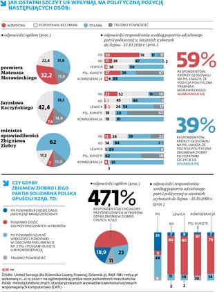 Ani weto, ani śmierć. Po szczycie UE wyborcy PiS nie chcą przyspieszonych wyborów [SONDAŻ]