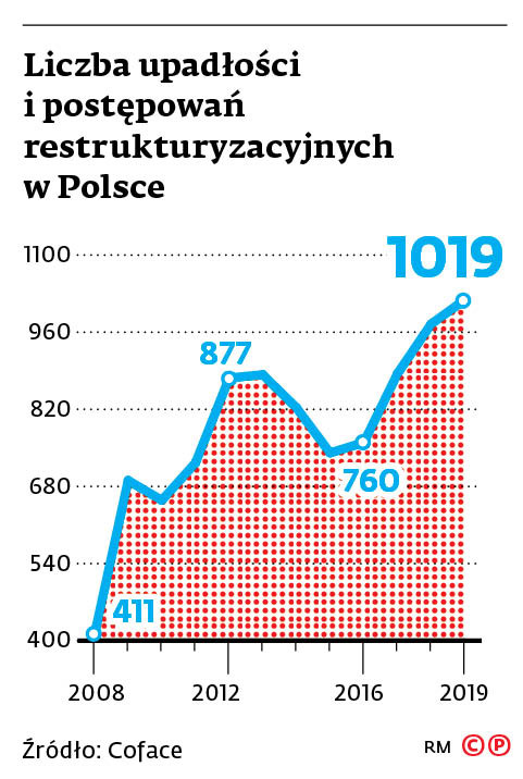 Liczba upadłości i postępowań restrukturyzacyjnych w Polsce