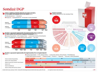 Sondaż DGP