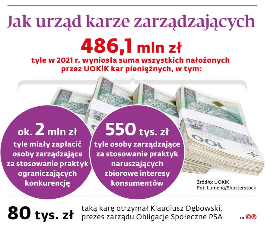 Jak urząd karze zarządzających