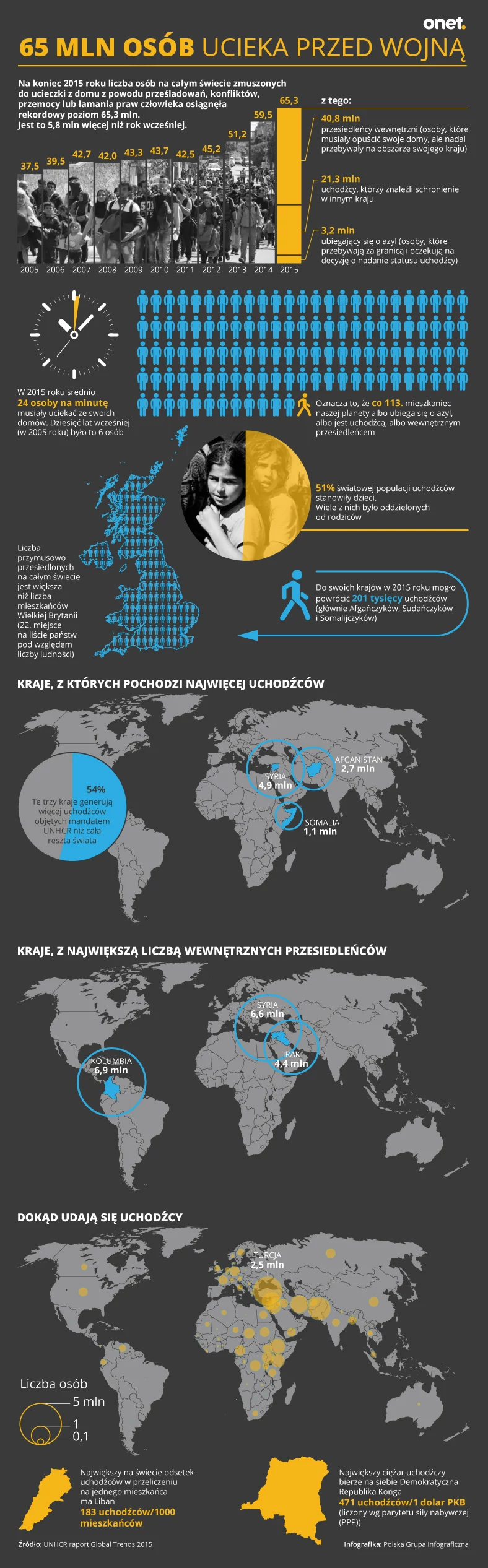 65 mln ludzi ucieka przed wojną - infografika