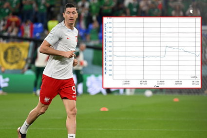 Na to wykorzystaliśmy przerwę podczas meczu Polska-Meksyk. Wykres jasno to pokazuje