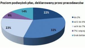 Podwyżki płac