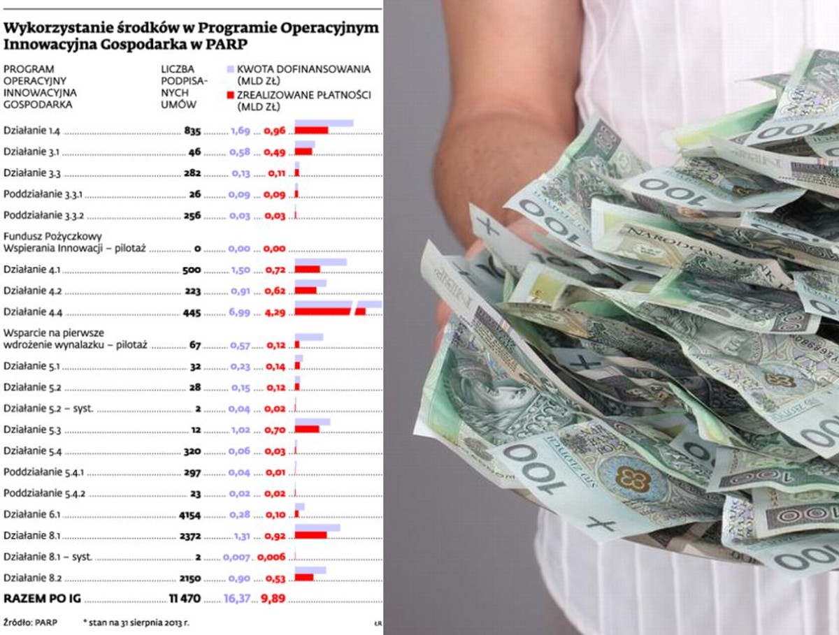 Wykorzystanie środków w Programie Operacyjnym Innowacyjna Gospodarka w PARP