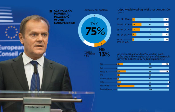 Czy Polska powinna pozosta w UE