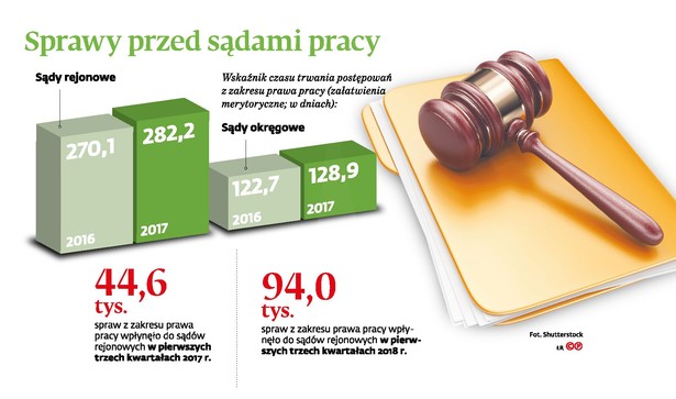 Sprawy przed sądami pracy