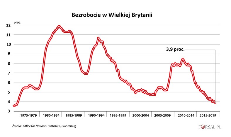 Stopa bezrobocia w Wielkiej Brytanii w latach 1975-2019