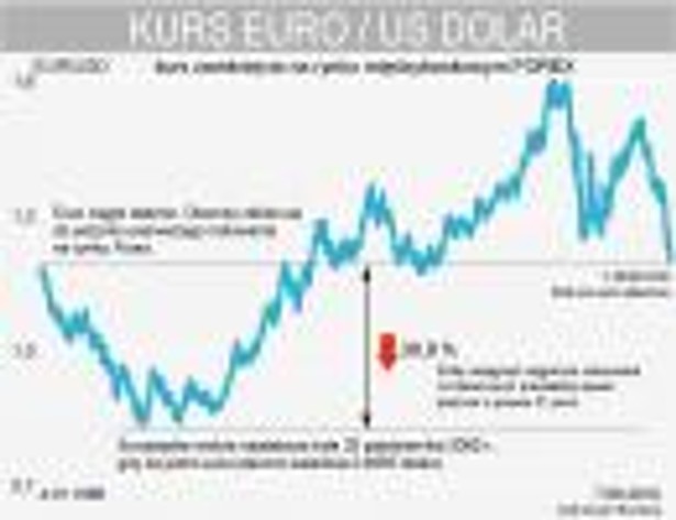 Euro ciągle słabnie. Obecnie zbliża się do poziomu z pierwszego notowania na rynku Forex