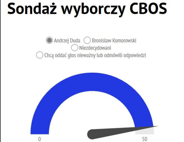 Najnowszy sondaż wyborczy CBOS: Duda wyprzedza Komorowskiego - Forsal.pl