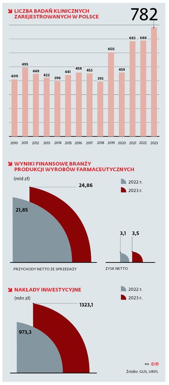 Liczba badań klinicznych zarejestrowanych w Polsce