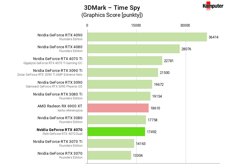 Nvidia GeForce RTX 4070 – 3DMark – Time Spy