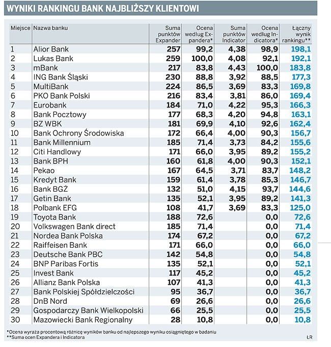 Wyniki rankingu bank najbliższy klientowi