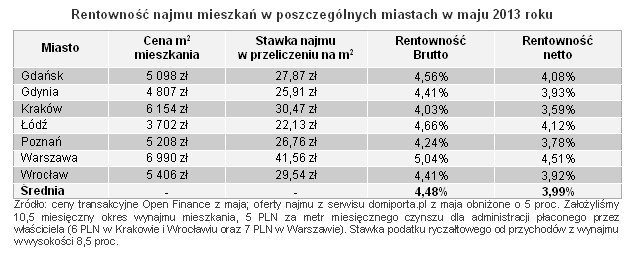 Rentowność najmu mieszkań w poszczególnych miastach w maju 2013 roku, źródło: Open Finance