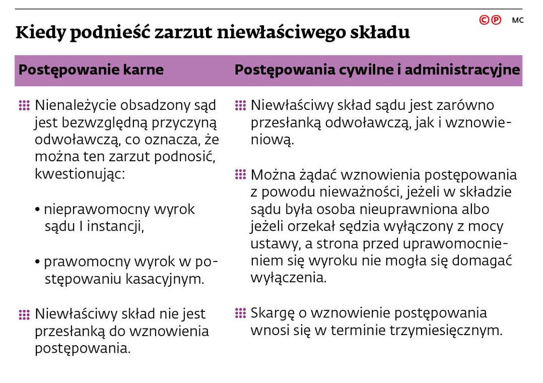 Kiedy podnieść zarzut niewłaściwego składu