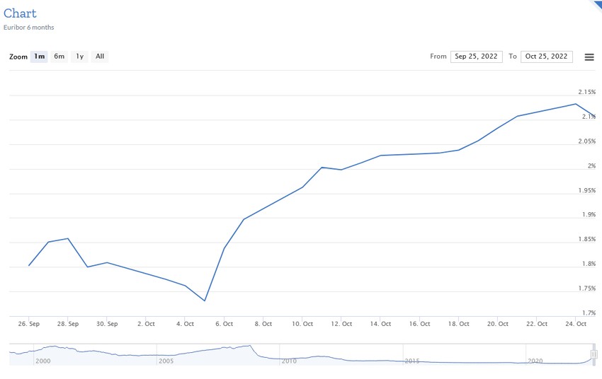 Rast euribora na mesečnom nivou