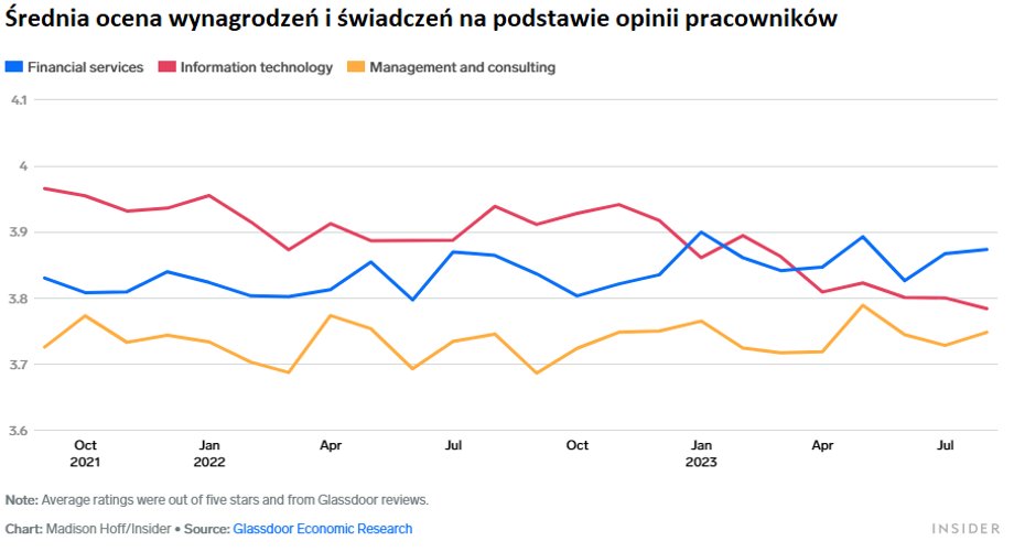 Średnie oceny w maksymalnej pięciogwiazdkowej skali pochodzą z recenzji Glassdoor. Wykres: Madison Hoff/Insider Źródło: Glassdoor Economic Research