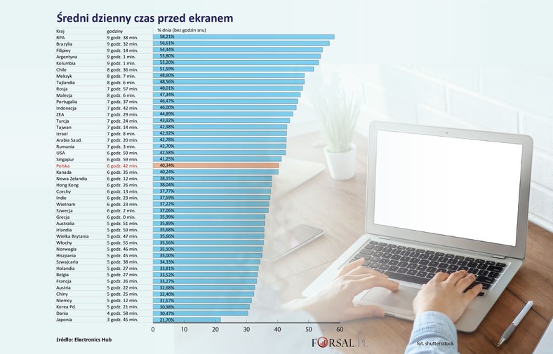 Średni czas przed ekranem komputera i telefonu