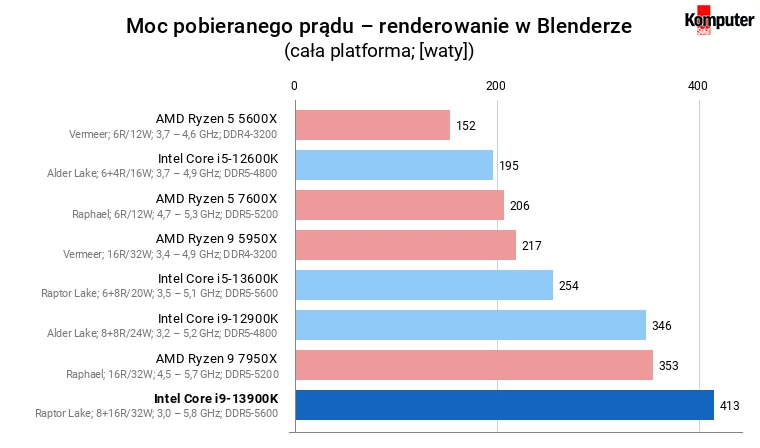 Intel Core i9-13900K – Moc pobieranego prądu – renderowanie w Blenderze