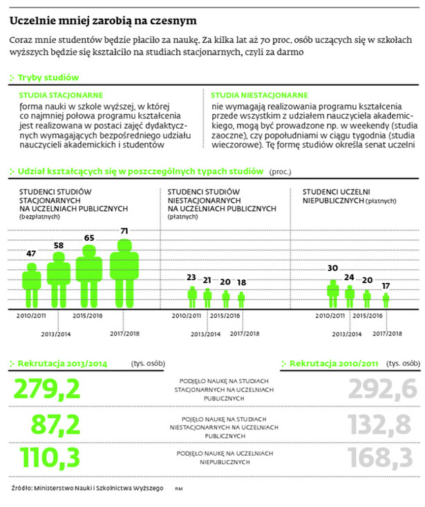Uczelnie mniej zarobią na czesnym